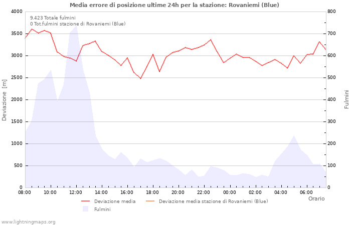 Grafico