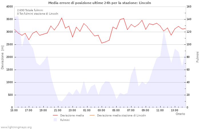 Grafico