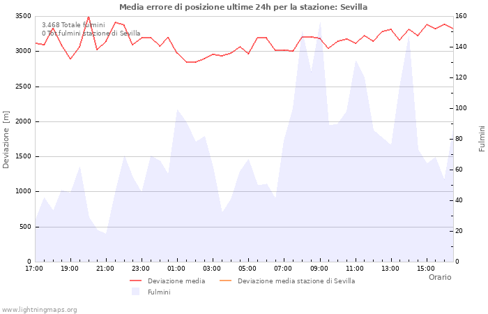 Grafico