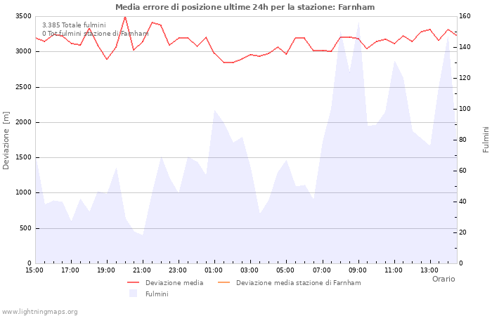 Grafico