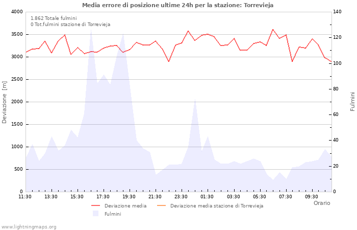 Grafico