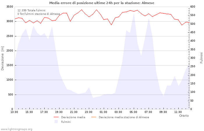 Grafico