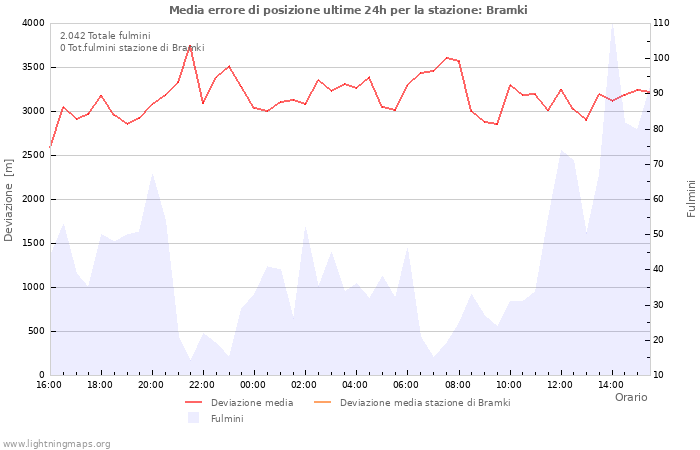 Grafico