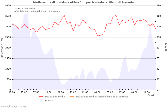 Grafico