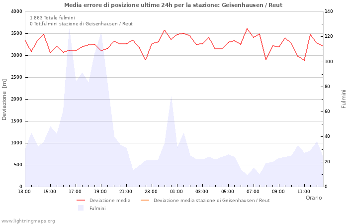 Grafico