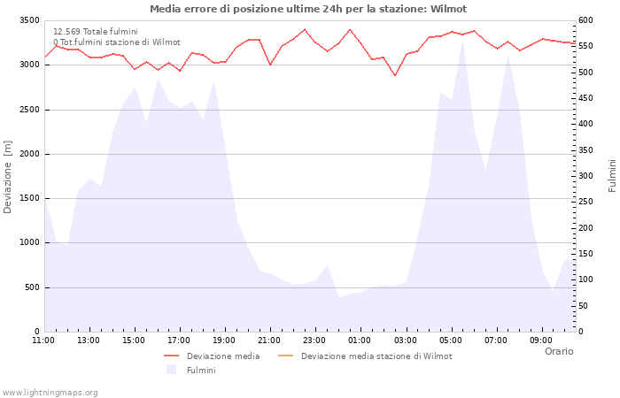 Grafico