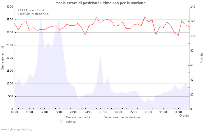 Grafico