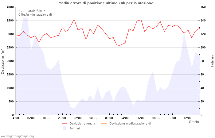 Grafico