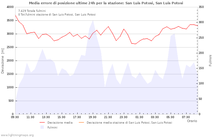 Grafico