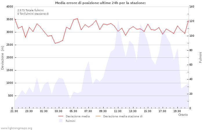 Grafico