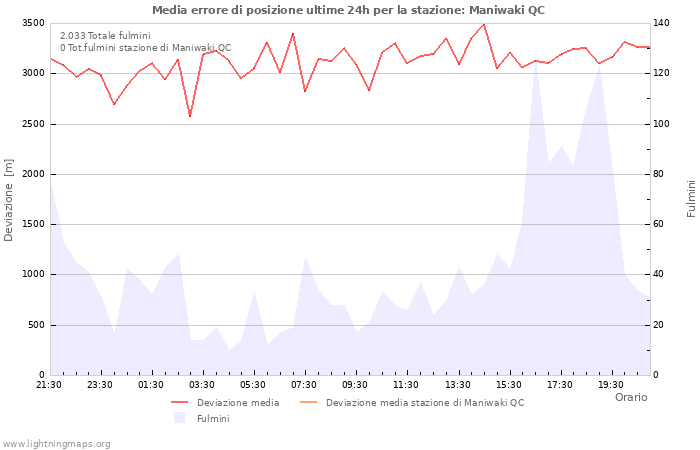 Grafico