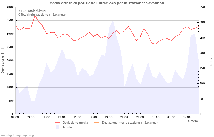 Grafico