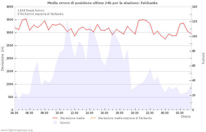 Grafico