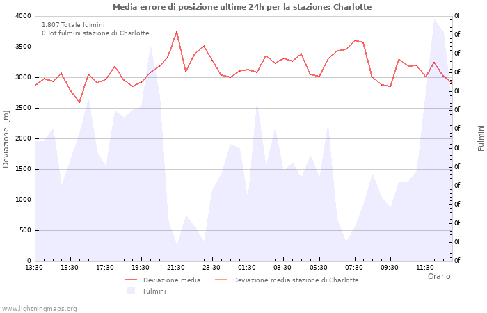 Grafico