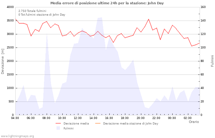 Grafico