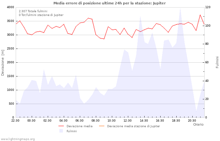 Grafico