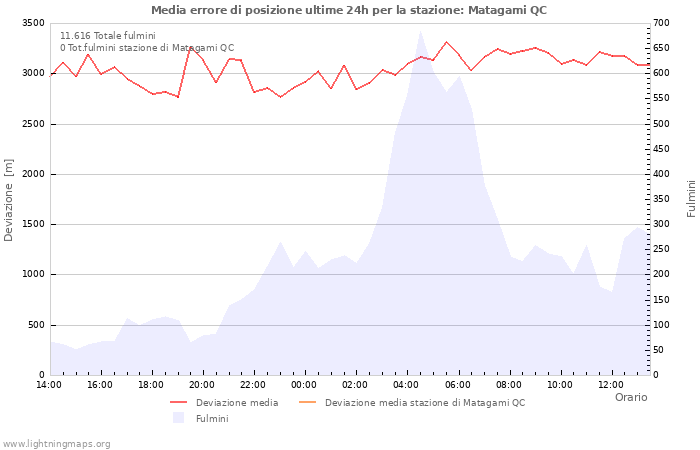 Grafico