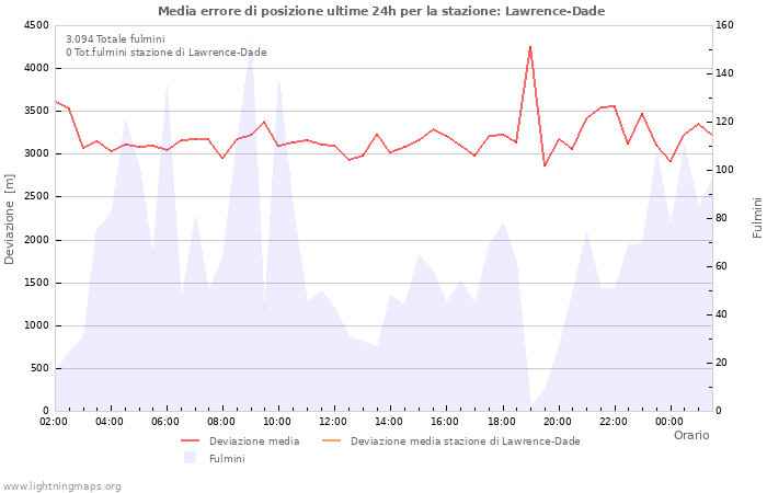 Grafico