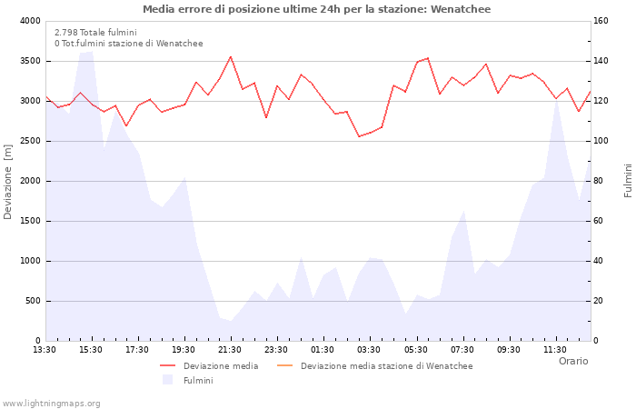 Grafico