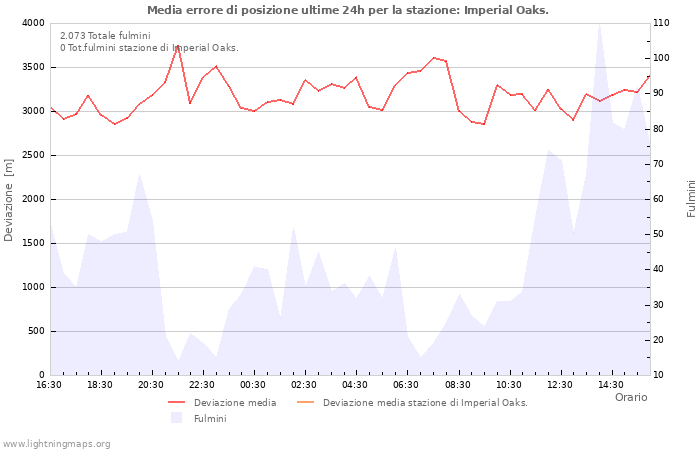 Grafico