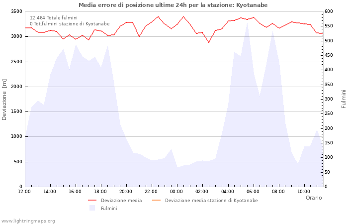 Grafico