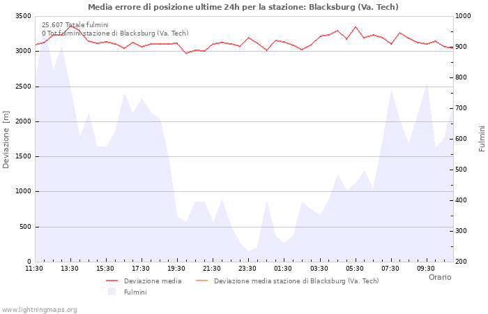 Grafico