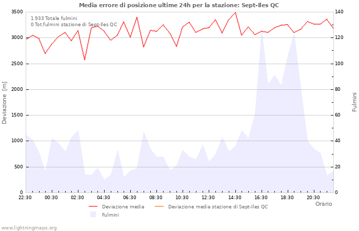 Grafico