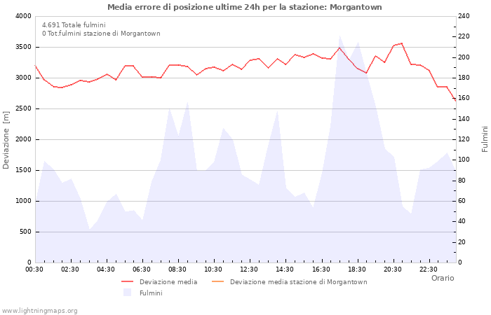 Grafico