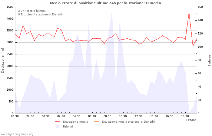 Grafico