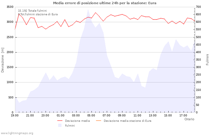 Grafico