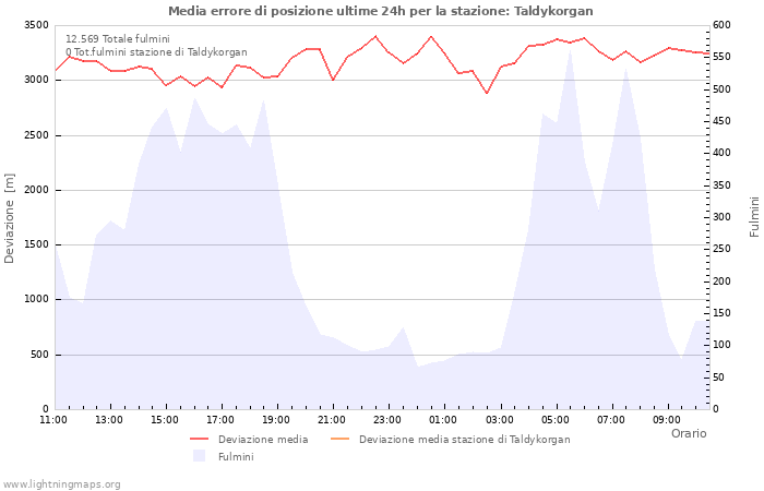 Grafico