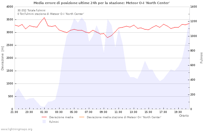 Grafico