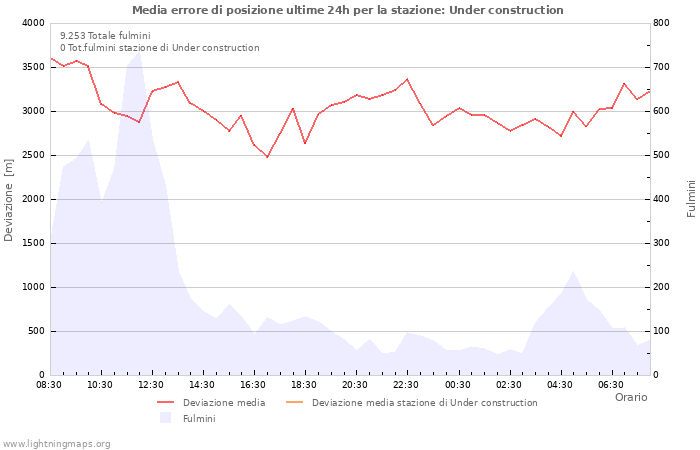 Grafico