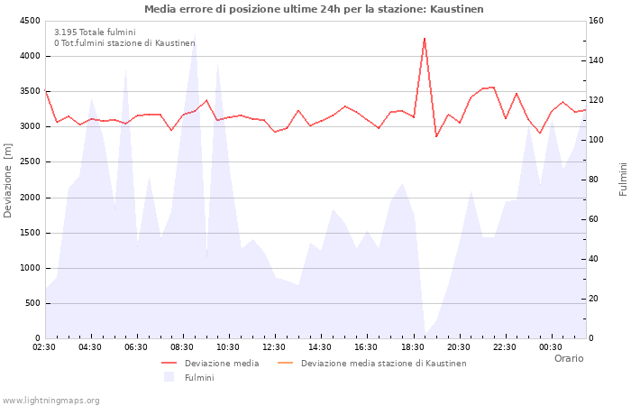 Grafico