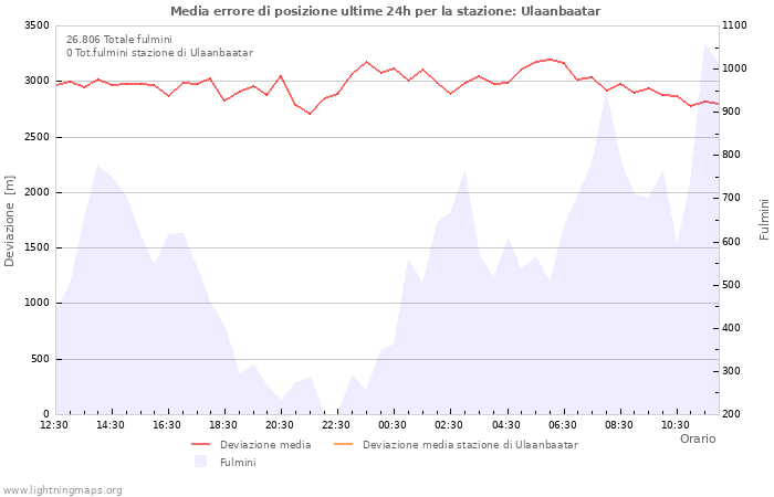 Grafico