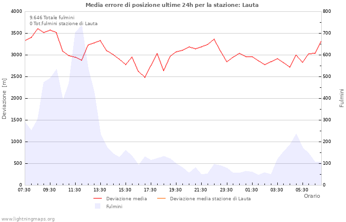 Grafico