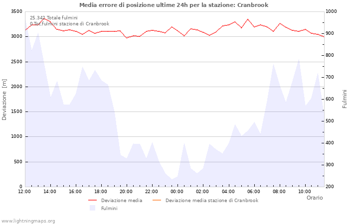 Grafico