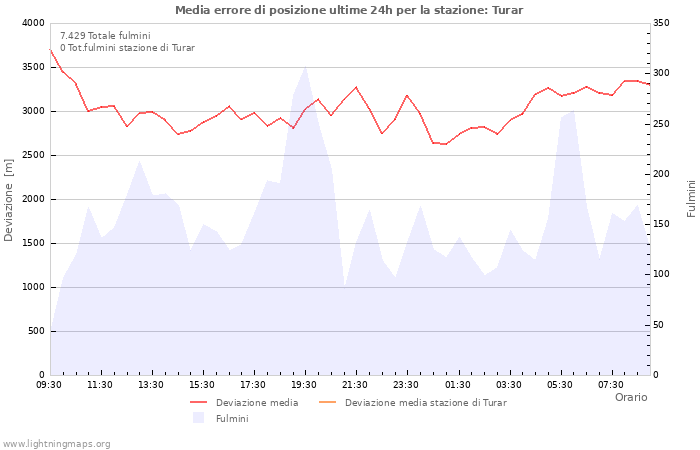 Grafico