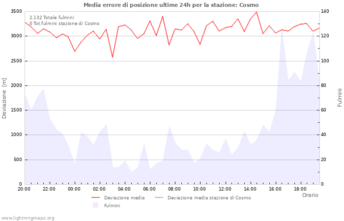 Grafico