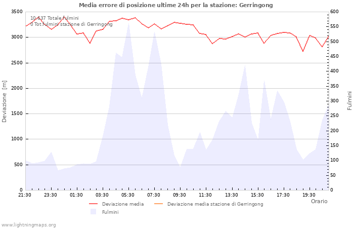 Grafico