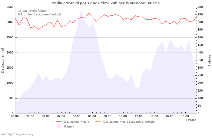 Grafico