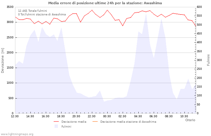 Grafico