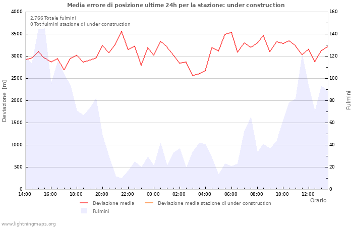 Grafico