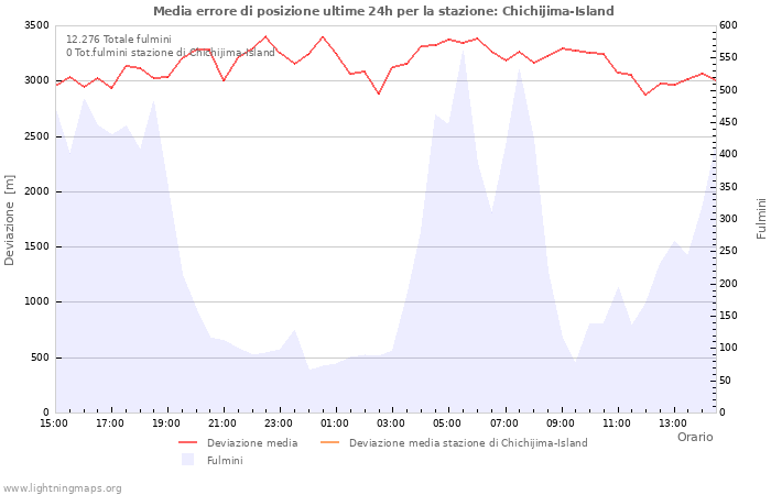 Grafico