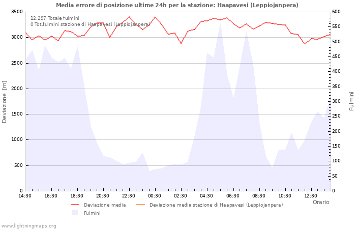 Grafico