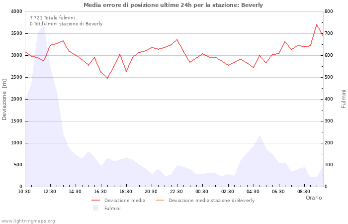 Grafico