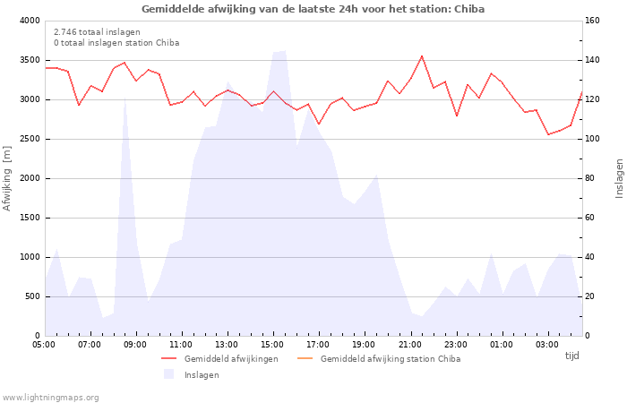 Grafieken