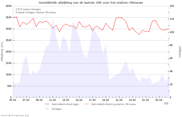 Grafieken