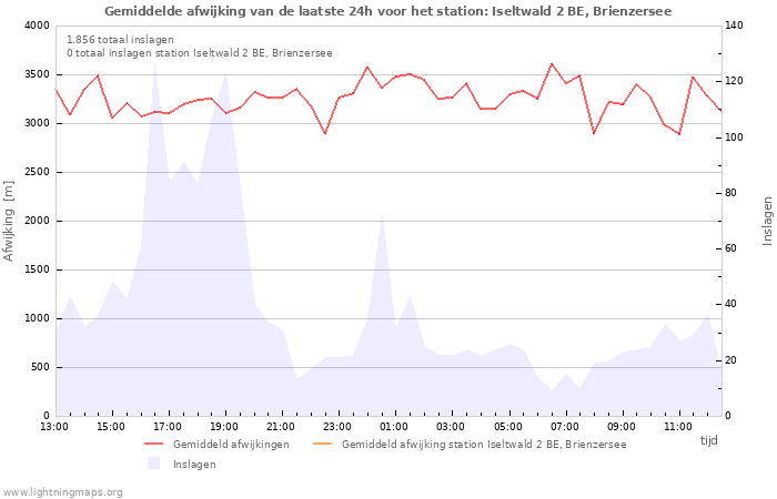 Grafieken