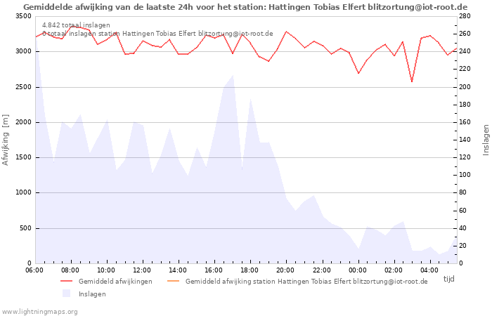 Grafieken